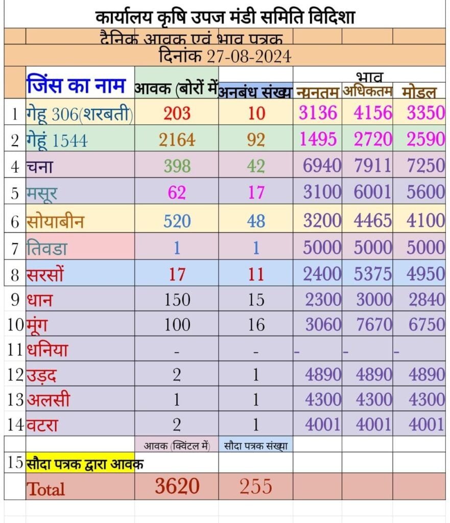 विदिशा मंडी भाव (Vidisha Mandi Bhav): गेंहू, सोयाबीन के आज के भाव